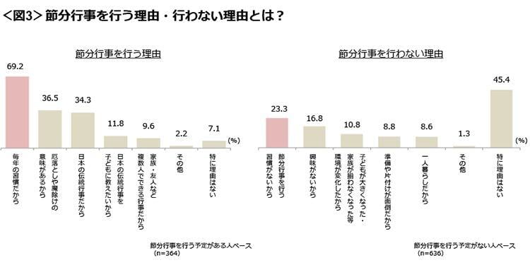 図3　節分行事を行う理由・行わない理由とは？