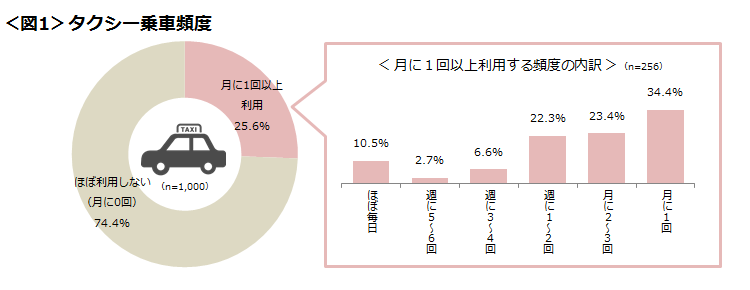 図1　タクシー乗車頻度