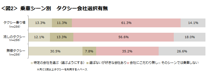 図2　乗車シーン別 タクシー会社選択有無