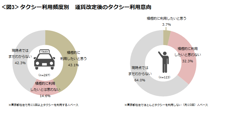 図3　タクシー利用頻度別 運賃改定後のタクシー利用意向