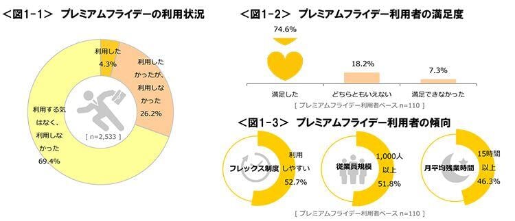 図1-1　プレミアムフライデーの利用状況、図1-2　プレミアムフライデー利用者の満足度、図1-3　プレミアムフライデー利用者の傾向