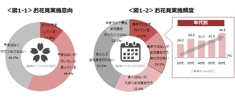 図1-1　お花見実施意向、図1-2　お花見実施頻度