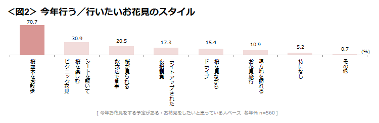 図2　今年行う／行いたいお花見のスタイル