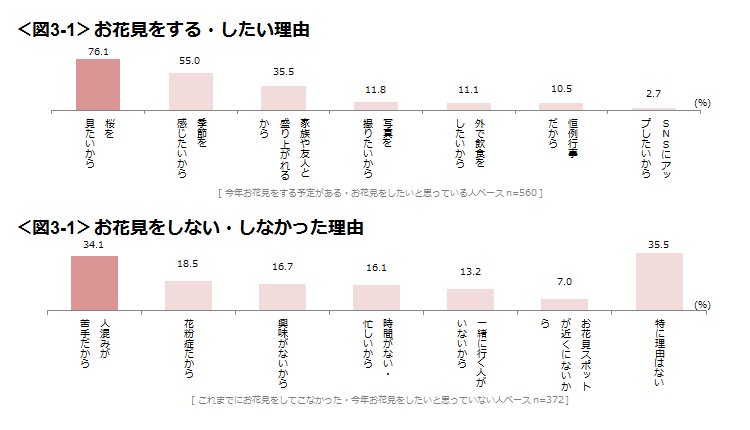 図3-1　お花見をする・したい理由、図3-2　お花見をしない・しなかった理由