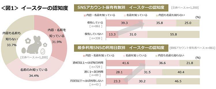 図1　イースターの認知度