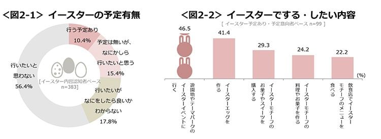 図2-1　イースターの予定有無、図2-2　イースターでする・したい内容