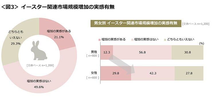 図3　イースター関連市場規模増加の実感有無