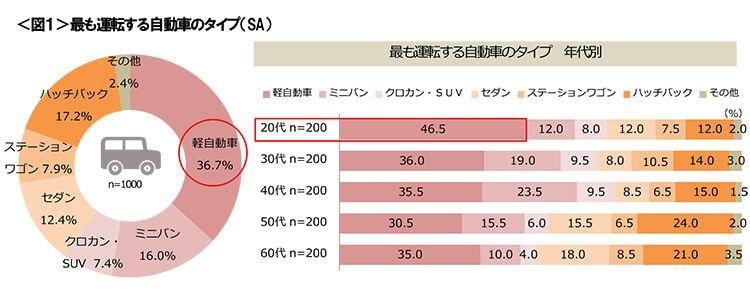 図1　最も運転する自動車のタイプ（SA）