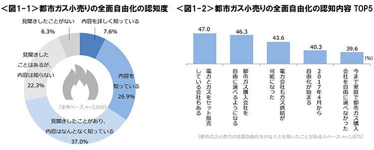 図1-1　都市ガス小売りの全面自由化の認知度、図1-2　都市ガス小売りの全面自由化の認知内容TOP5