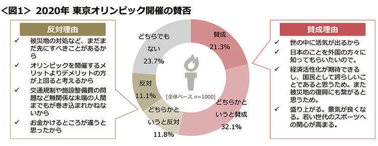 図1　2020年 東京オリンピック開催の賛否