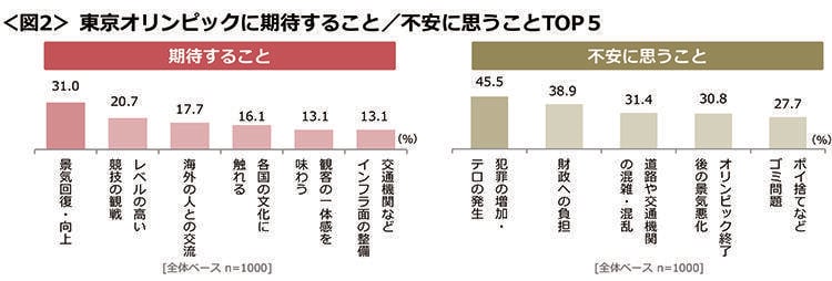 図2　東京オリンピックに期待すること／不安に思うことTOP５