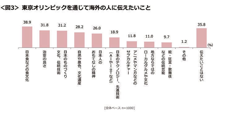 図3　東京オリンピックを通じて海外の人に伝えたいこと