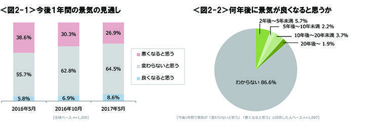 図2-1　労働時間の経年推移、図2-2　何年後に景気が良くなると思うか