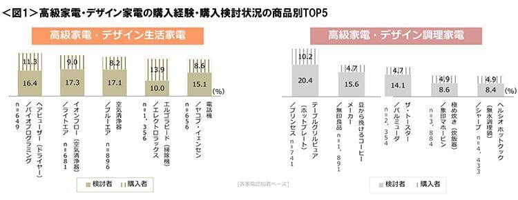 図1　高級家電・デザイン家電の購入経験・購入検討状況の商品別TOP5