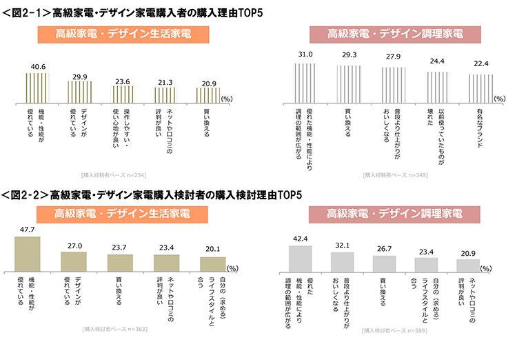 図2-1　高級家電・デザイン家電購入者の購入理由TOP5、図2-2　高級家電・デザイン家電購入検討者の購入検討理由TOP5