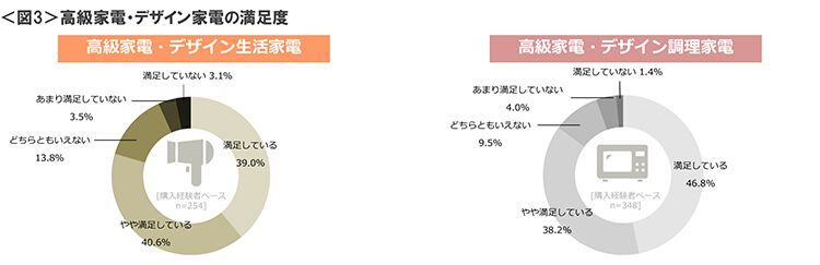 図3　高級家電・デザイン家電の満足度