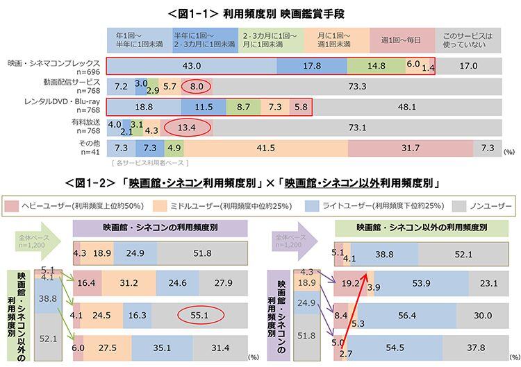 図1-1　利用頻度別 映画鑑賞手段、図1-2　「映画館・シネコン利用頻度別」×「映画館・シネコン以外利用頻度別」