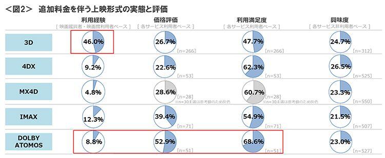 図2　追加料金を伴う上映形式の実態と評価