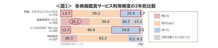 図3　各映画鑑賞サービス利用頻度の3年前比較