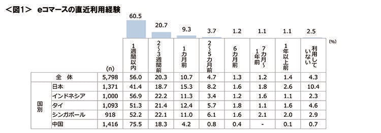 図1　ｅコマースの直近利用経験