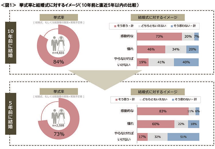 図1　挙式率と結婚式に対するイメージ（10年前と直近5年以内の比較）