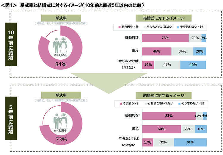 図1　挙式率と結婚式に対するイメージ（10年前と直近5年以内の比較）