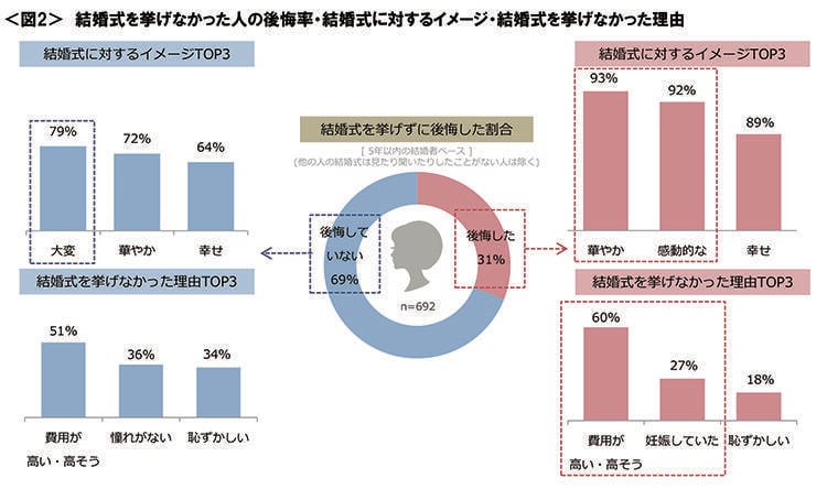 図2　結婚式を挙げなかった人の後悔率・結婚式に対するイメージ・結婚式を挙げなかった理由