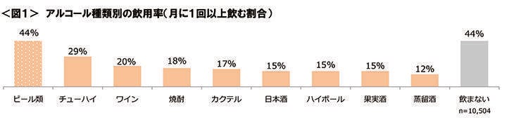 図1　アルコール種類別の飲用率（月に１回以上飲む割合）