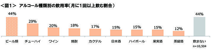 図1　アルコール種類別の飲用率（月に１回以上飲む割合）