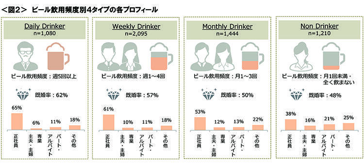 図2　ビール飲用頻度別４タイプの各プロフィール