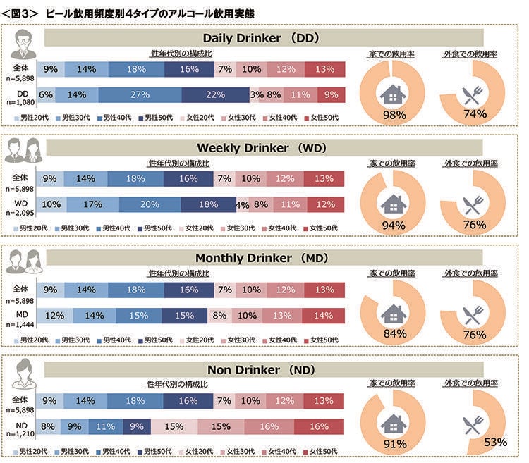 図3　ビール飲用頻度別４タイプのアルコール飲用実態