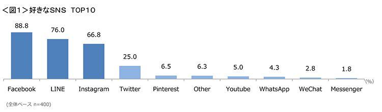 図1　好きなSNS