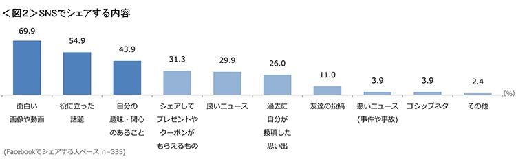 図2　SNSでシェアする内容