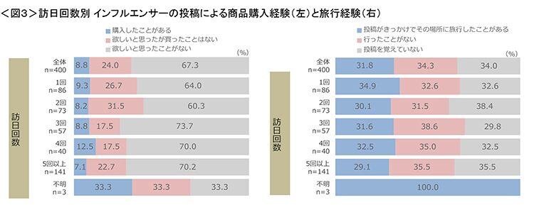 図3　訪日回数別 インフルエンサーの投稿による商品購入経験（左）と旅行経験（右）