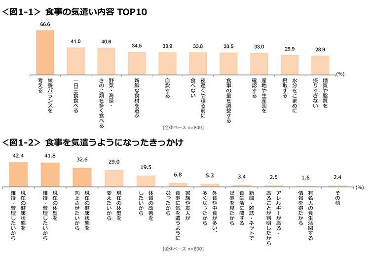 図1-1　食事の気遣い内容TOP10、図1-2　食事を気遣うようになったきっかけ