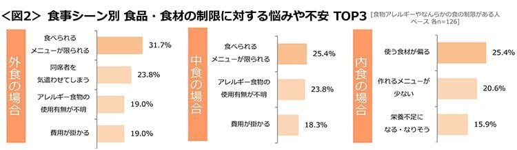 図2　食事シーン別 食品・食材の制限に対する悩みや不安TOP3