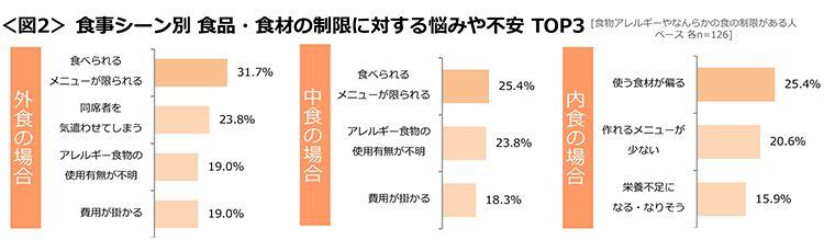 図2　食事シーン別 食品・食材の制限に対する悩みや不安TOP3