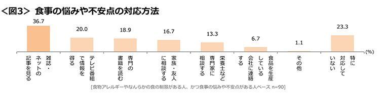 図3　食事の悩みや不安点の対応方法