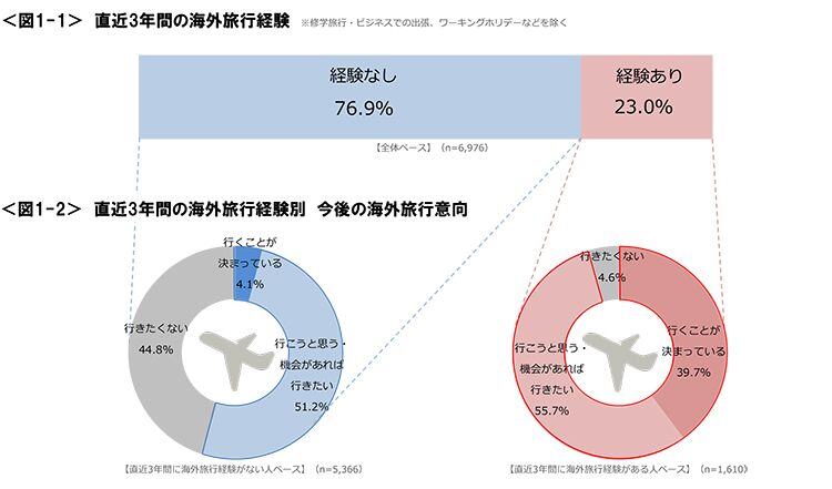 図1-1　直近3年間の海外旅行経験、図1-2　直近3年間の海外旅行経験別 今後の海外旅行意向