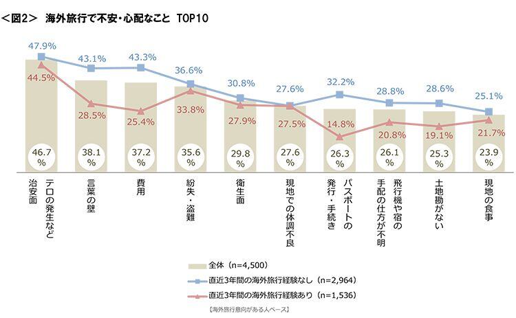 図2　海外旅行で不安・心配なことTOP10