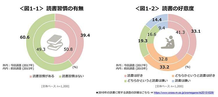 図1-1　読書習慣の有無、図1-2　読書の好意度