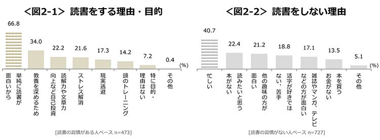 図2-1　読書をする理由・目的、図2-2　読書をしない理由