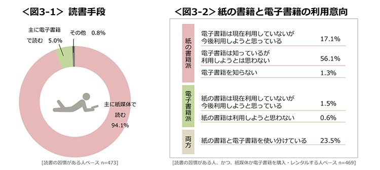 図3-1　読書手段、図3-2　紙の書籍と電子書籍の利用意向