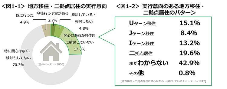 図1-1　地方移住・二拠点居住の実行意向、図1-2　実行意向のある地方移住・二拠点居住のパターン