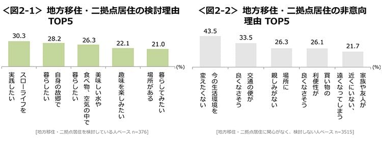 図2-1　地方移住・二拠点居住の検討理由TOP5、図2-2　地方移住・二拠点居住の非意向理由TOP5