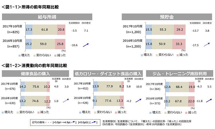 図1-1　所得の前年同期比較、図1-2　消費動向の前年同期比較