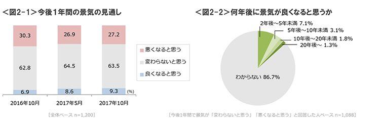 図2-1　今後１年間の景気の見通し、図2-2　何年後に景気が良くなると思うか