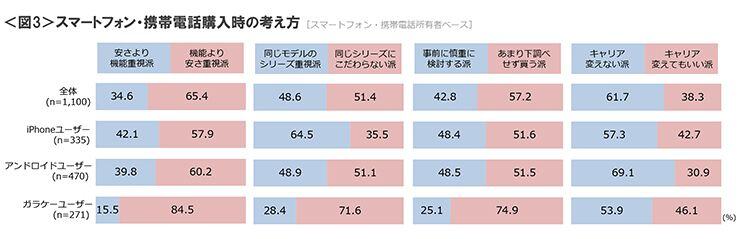 図3　スマートフォン・携帯電話購入時の考え方