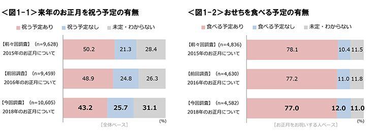 図1-1　来年のお正月を祝う予定の有無、図1-2　おせちを食べる予定の有無