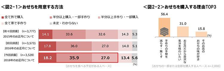 図2-1　おせちを用意する方法、図2-2　おせちを購入する理由TOP3